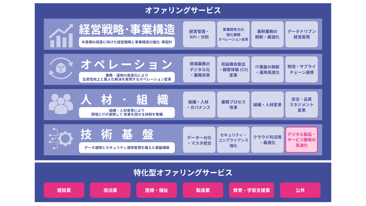 デジタル製品・サービス開発の高速化