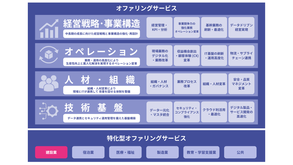 建設エンジニアリング業界向け DX総合支援サービス