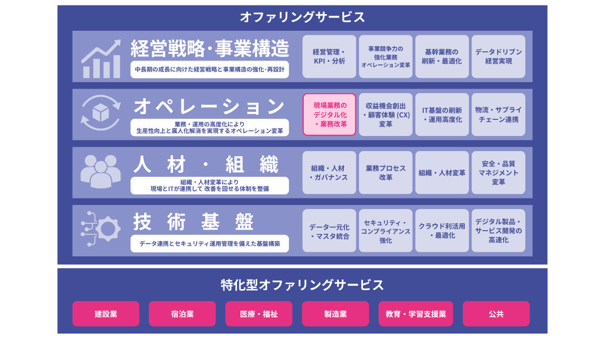 現場業務のデジタル化・業務改革